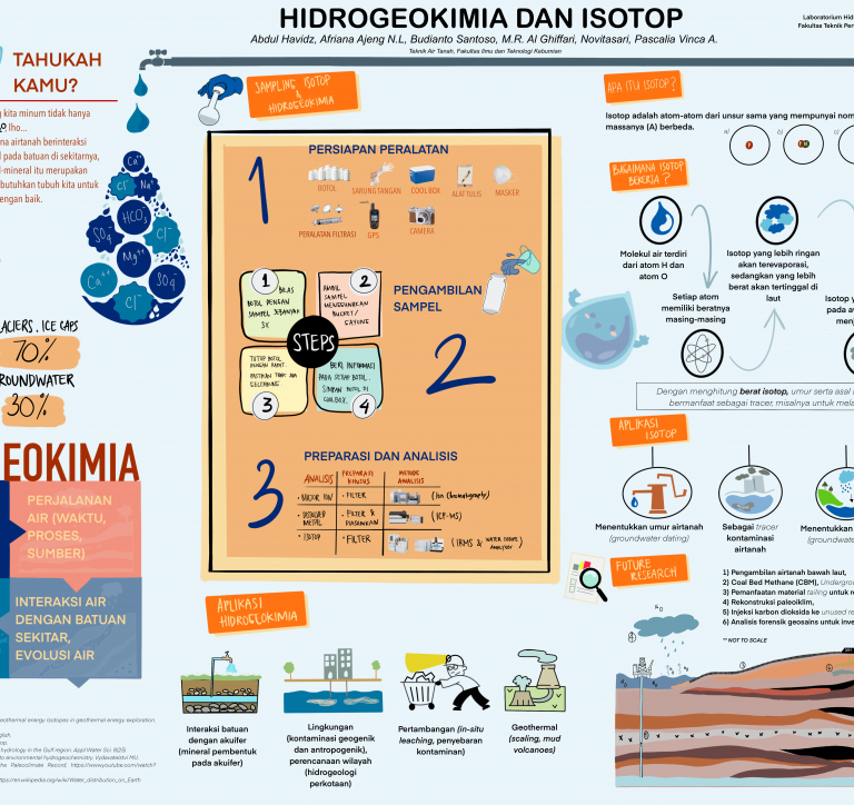 Workshop Penggunaan Metode Hidrogeokimia dan Isotop dalam Analisis Geosains dan Lingkungan